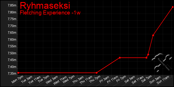 Last 7 Days Graph of Ryhmaseksi