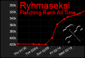 Total Graph of Ryhmaseksi