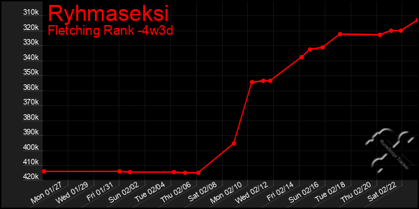 Last 31 Days Graph of Ryhmaseksi