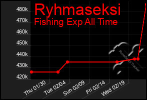 Total Graph of Ryhmaseksi