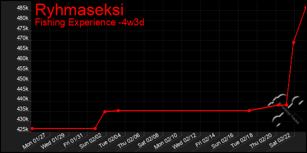 Last 31 Days Graph of Ryhmaseksi