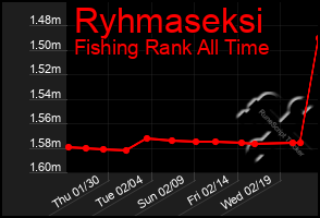 Total Graph of Ryhmaseksi