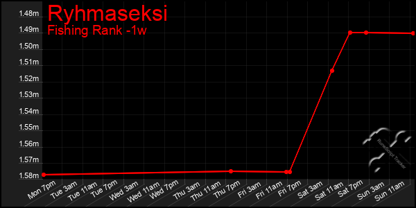 Last 7 Days Graph of Ryhmaseksi