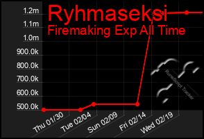 Total Graph of Ryhmaseksi