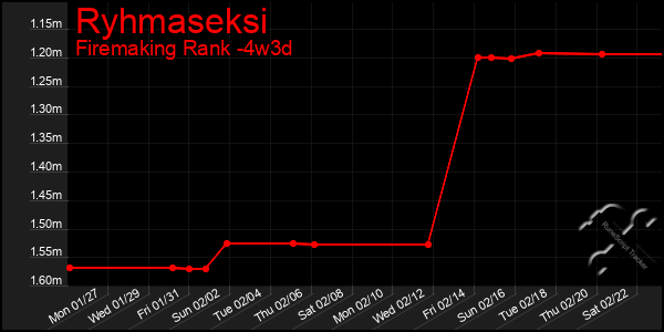 Last 31 Days Graph of Ryhmaseksi