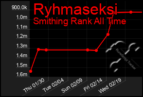 Total Graph of Ryhmaseksi