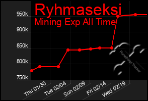 Total Graph of Ryhmaseksi