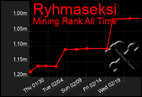 Total Graph of Ryhmaseksi