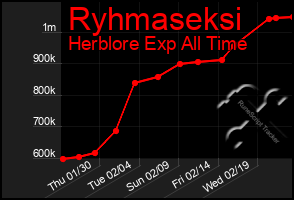 Total Graph of Ryhmaseksi