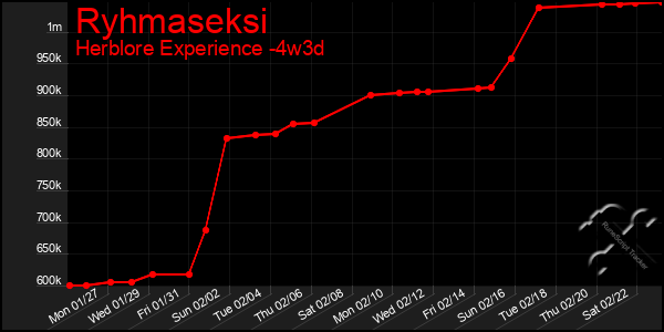 Last 31 Days Graph of Ryhmaseksi