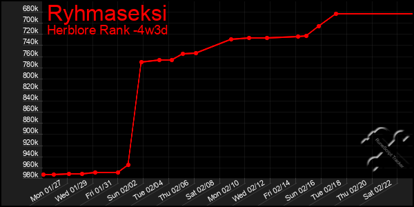 Last 31 Days Graph of Ryhmaseksi