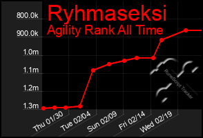 Total Graph of Ryhmaseksi