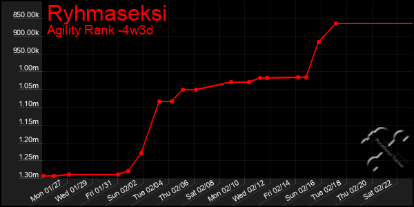 Last 31 Days Graph of Ryhmaseksi