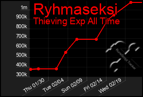 Total Graph of Ryhmaseksi