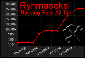 Total Graph of Ryhmaseksi