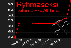 Total Graph of Ryhmaseksi