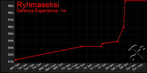 Last 7 Days Graph of Ryhmaseksi