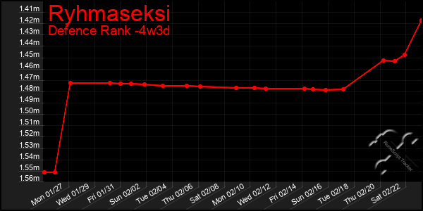 Last 31 Days Graph of Ryhmaseksi