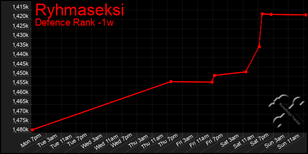 Last 7 Days Graph of Ryhmaseksi