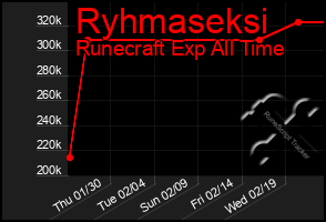 Total Graph of Ryhmaseksi