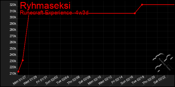 Last 31 Days Graph of Ryhmaseksi