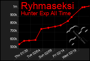 Total Graph of Ryhmaseksi