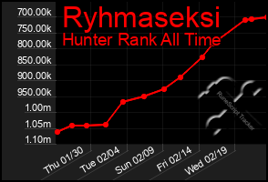 Total Graph of Ryhmaseksi