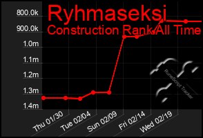 Total Graph of Ryhmaseksi