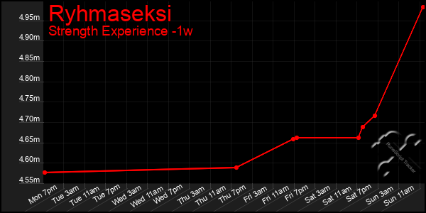 Last 7 Days Graph of Ryhmaseksi