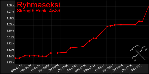 Last 31 Days Graph of Ryhmaseksi