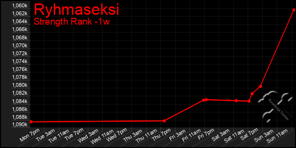 Last 7 Days Graph of Ryhmaseksi