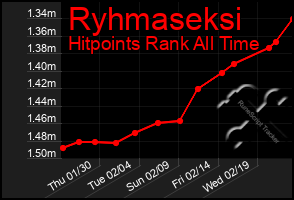 Total Graph of Ryhmaseksi