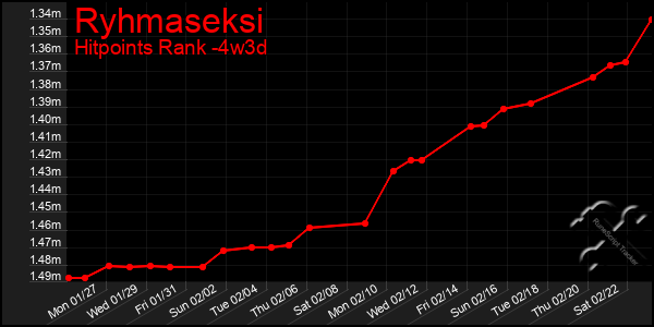 Last 31 Days Graph of Ryhmaseksi