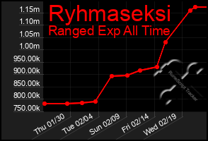 Total Graph of Ryhmaseksi