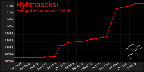 Last 31 Days Graph of Ryhmaseksi