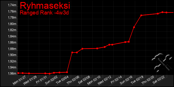 Last 31 Days Graph of Ryhmaseksi