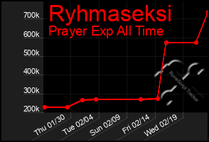 Total Graph of Ryhmaseksi