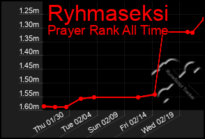 Total Graph of Ryhmaseksi