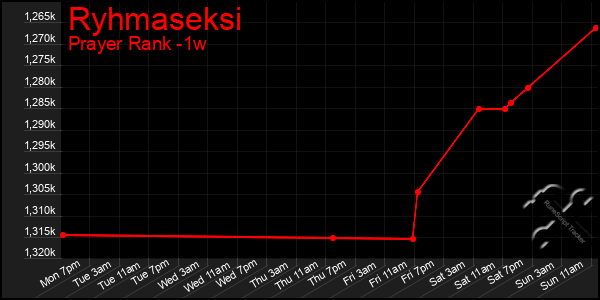 Last 7 Days Graph of Ryhmaseksi