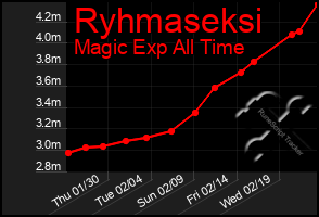 Total Graph of Ryhmaseksi