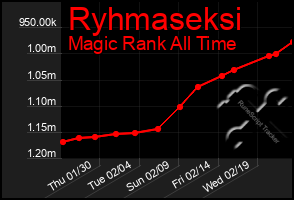 Total Graph of Ryhmaseksi