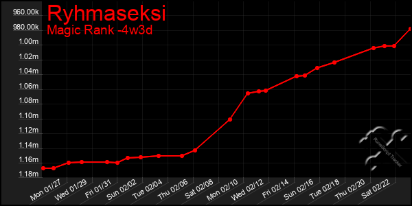 Last 31 Days Graph of Ryhmaseksi