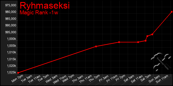 Last 7 Days Graph of Ryhmaseksi