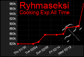 Total Graph of Ryhmaseksi