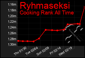 Total Graph of Ryhmaseksi