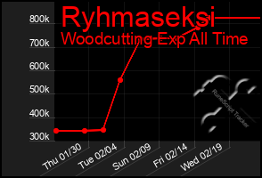 Total Graph of Ryhmaseksi