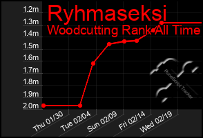 Total Graph of Ryhmaseksi