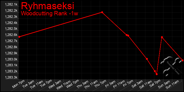 Last 7 Days Graph of Ryhmaseksi