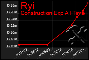 Total Graph of Ryi