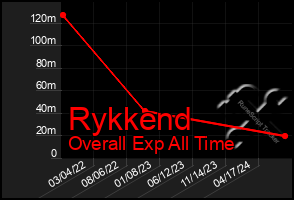 Total Graph of Rykkend